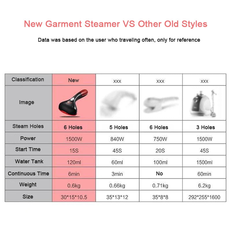 Comparison chart of a new garment steamer versus other old styles on a white background.